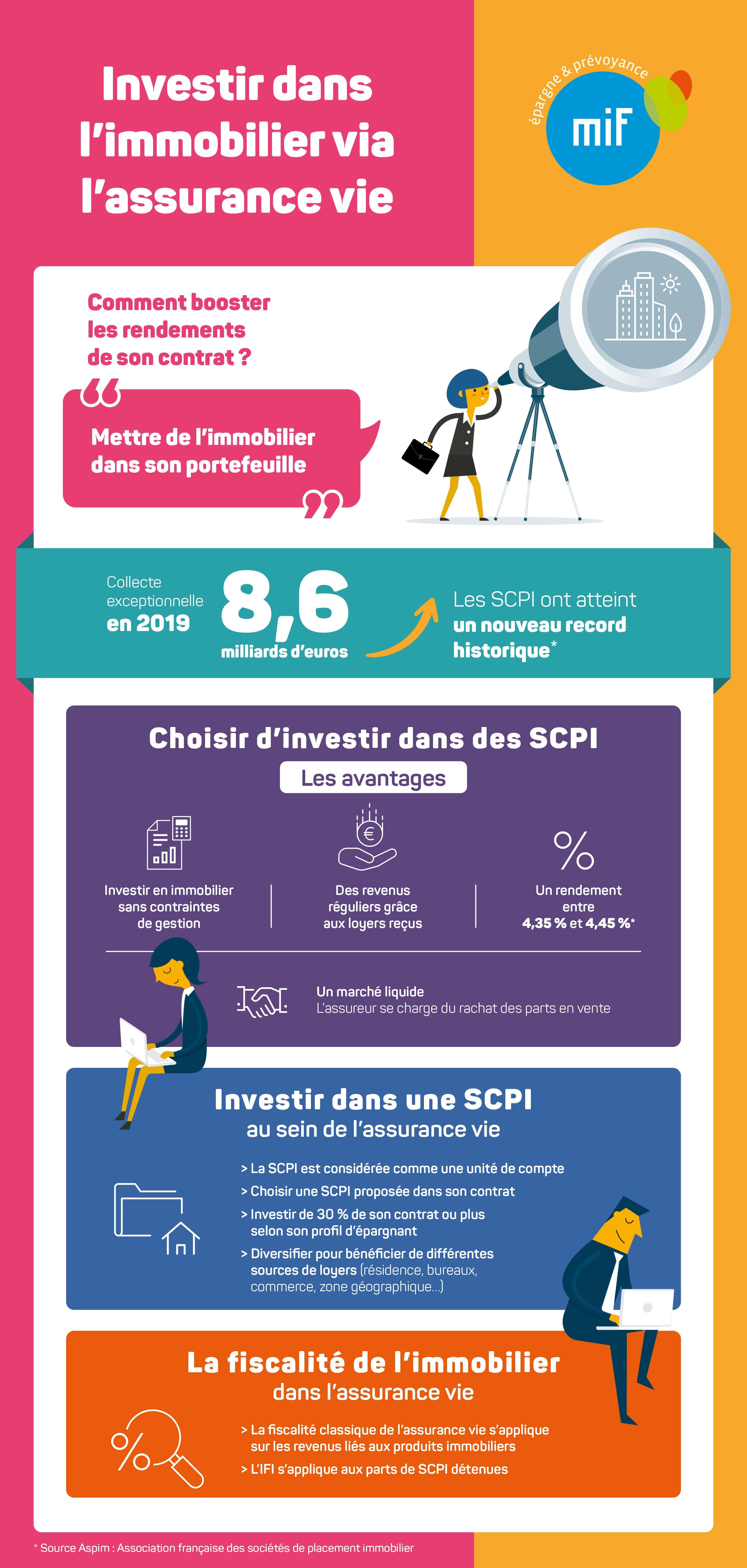 Infographie investir dans l'immobilier via l'assurance vie