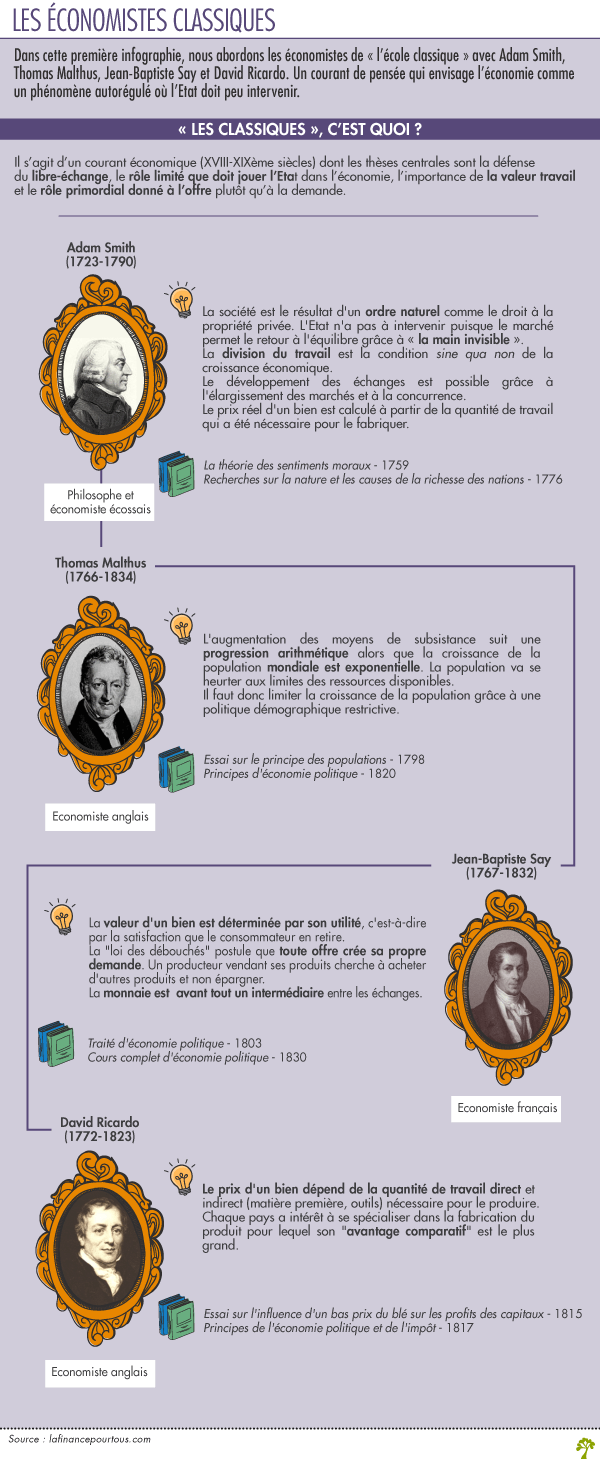 Infographie : les économistes classiques