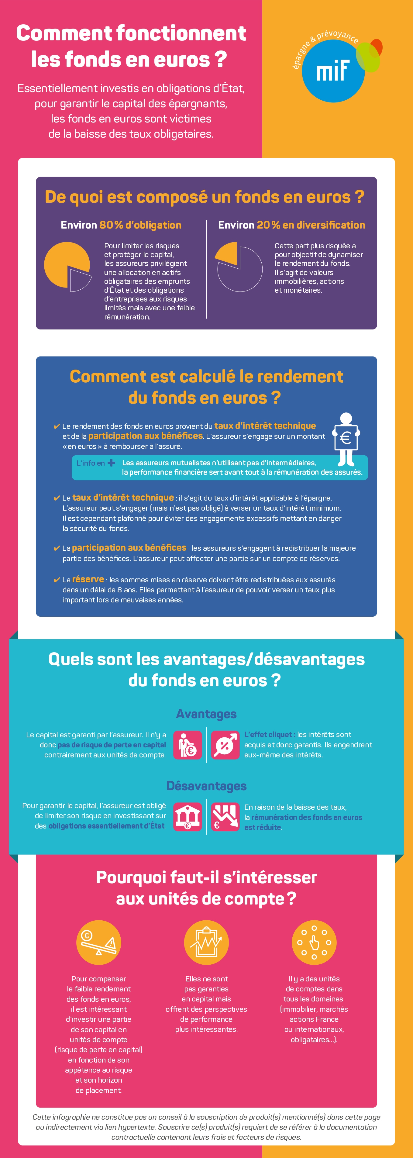 Infographie comment fonctionnent les fonds en euros 