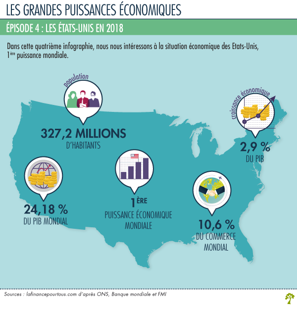 usa 1e puissance economique