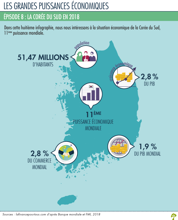 corée du sud 11e puissance economique