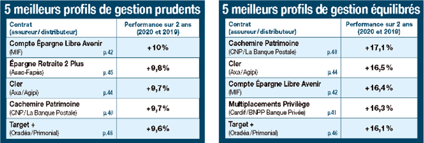 Classement 2021 des assurances vie par Le Revenu