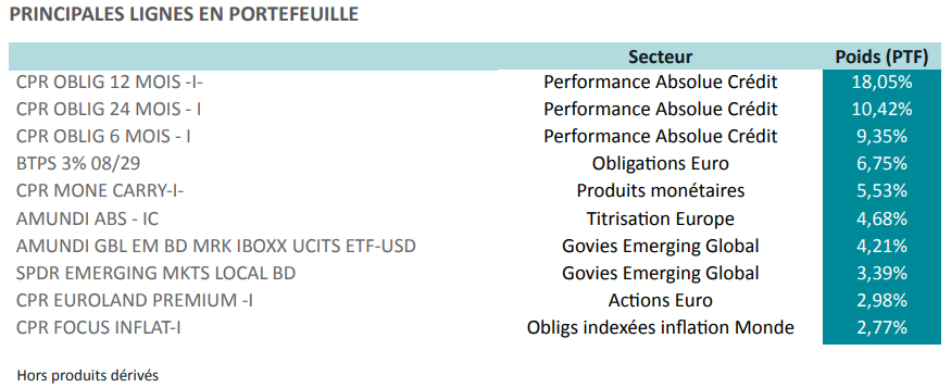 Composition fonds CPR Def 122019