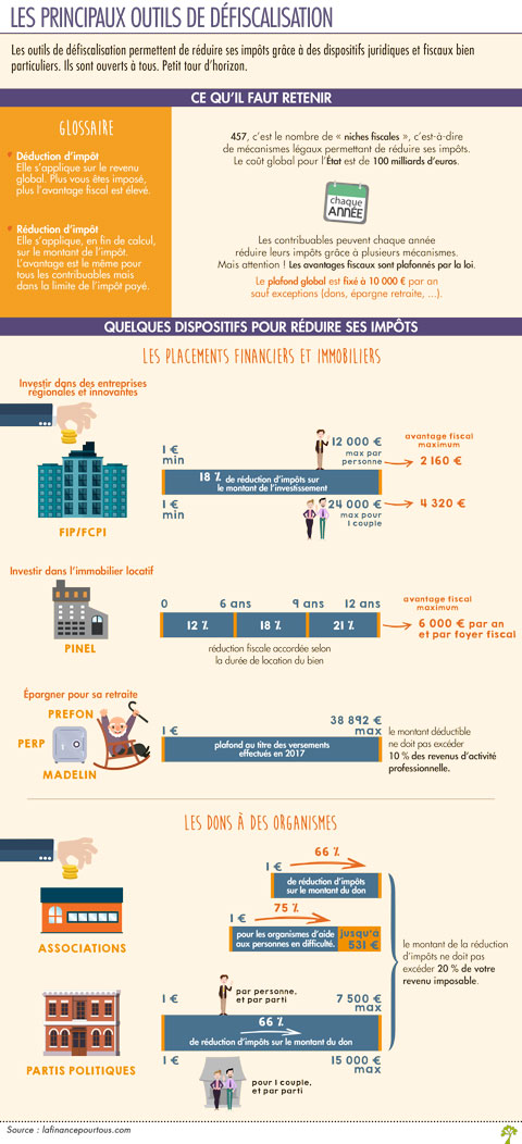 Infographie des principaux outils de défiscalisation