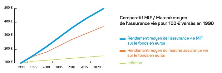 Graphique comparatif MIF / Marché moyen sur 100€ versés en 1990