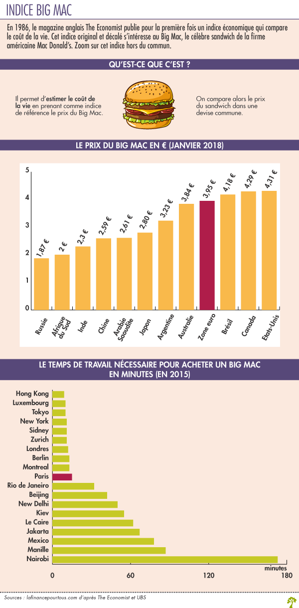  Infographie : Indices des Prix à la Consommation