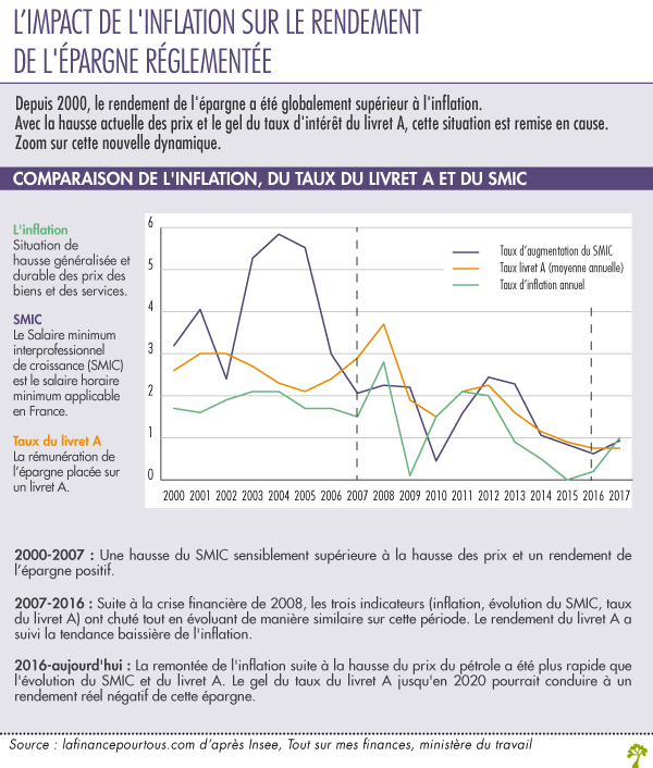 Infographie impact de l'inflation sur le rendement de l'épargne réglementée