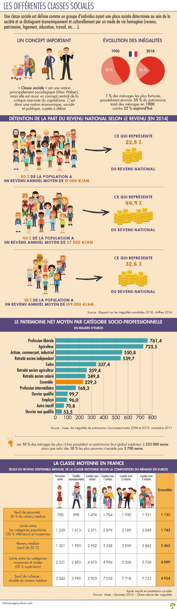 Infographie Classes Sociales