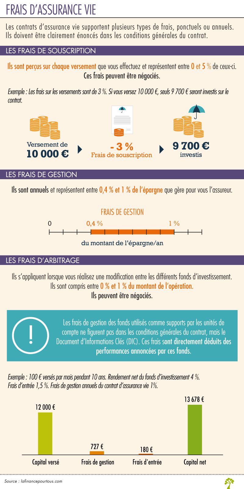 Infographie frais assurance vie 