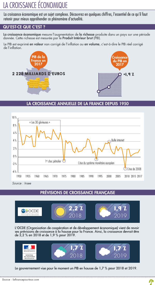 La croissance économique en France