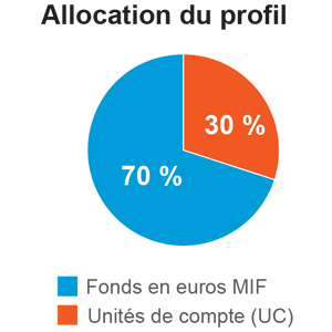 Allocation profil prudent gestion sous mandat MIF