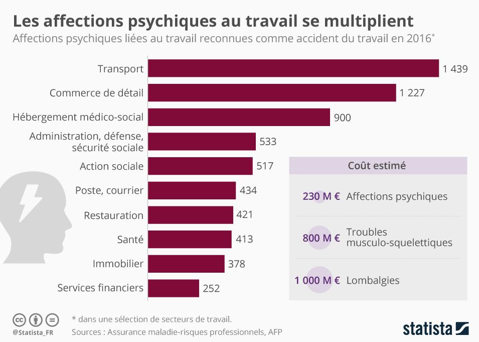 les affections physiques au travail