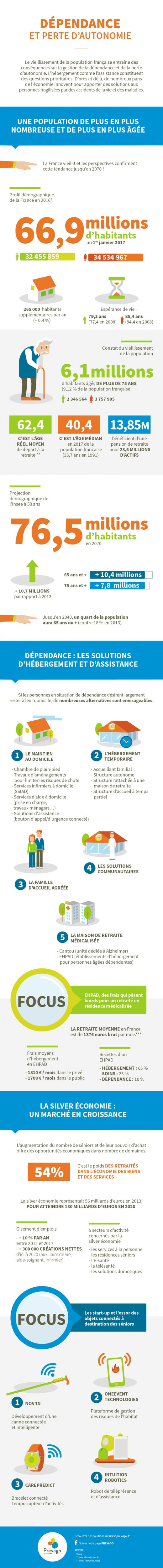 Infographie sur la dépendance et la perte d'autonomie