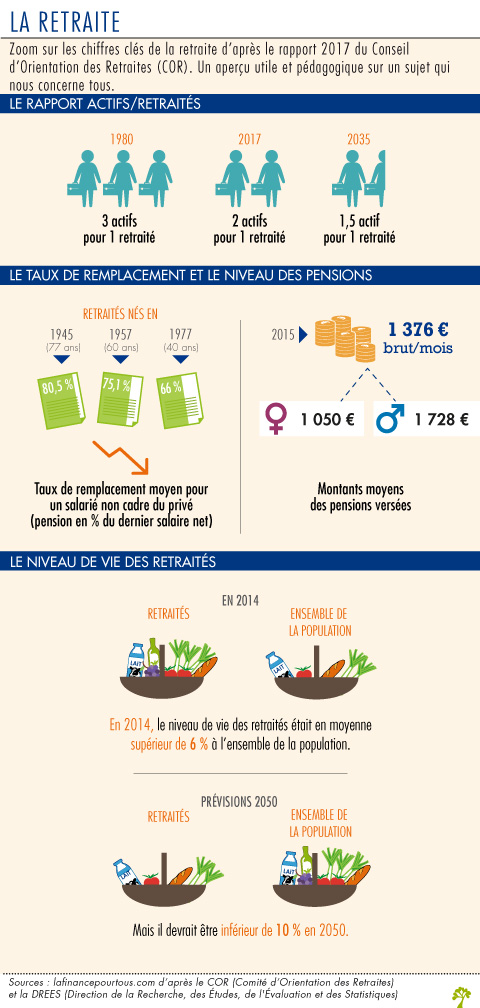 infographie capital retraite