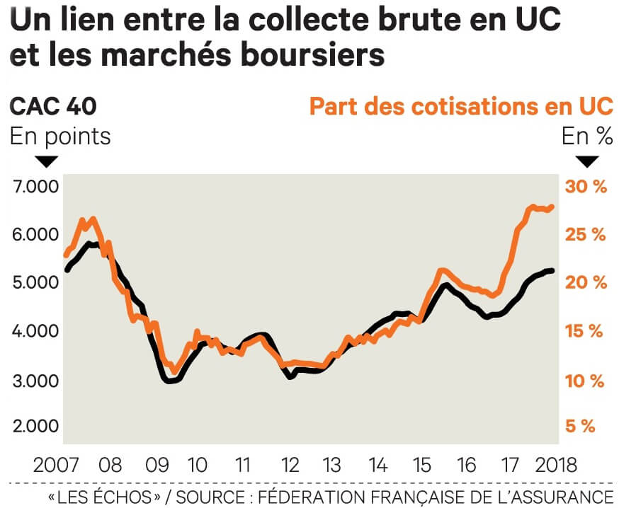 Collecte brute en UC et les marchés boursiers