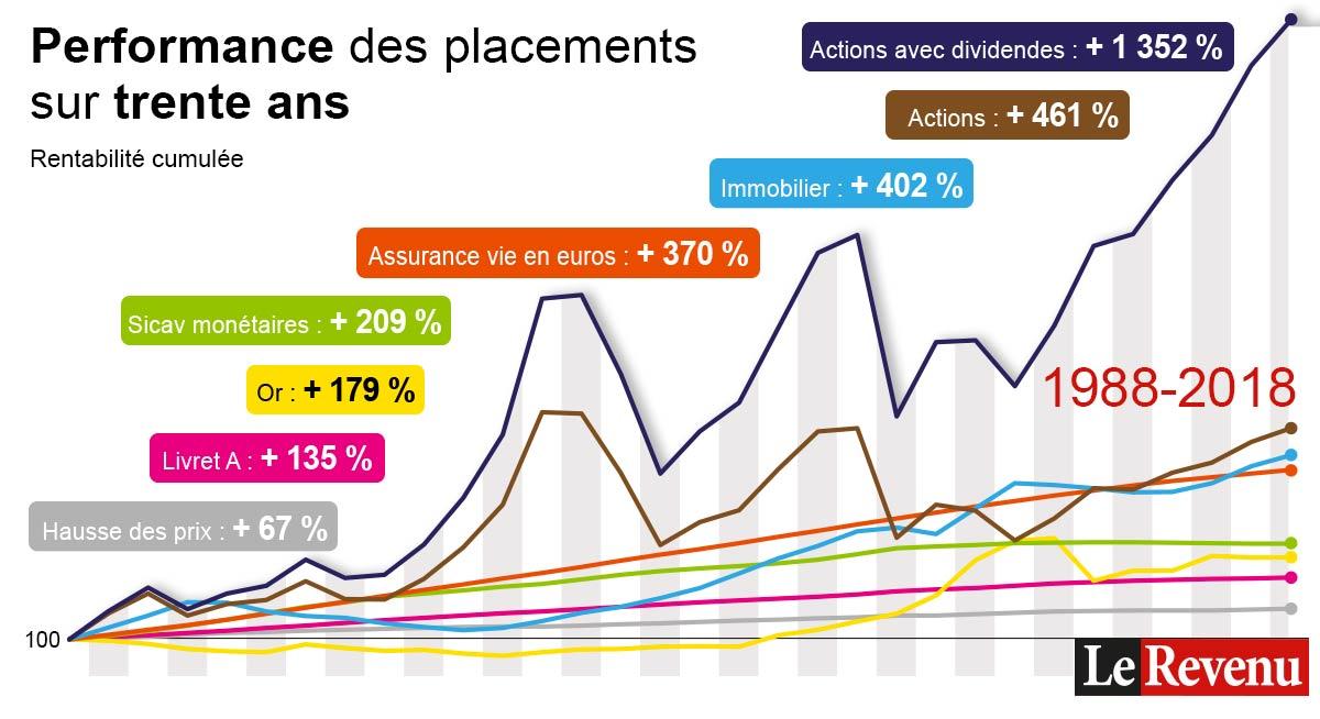 Palmarès des placements