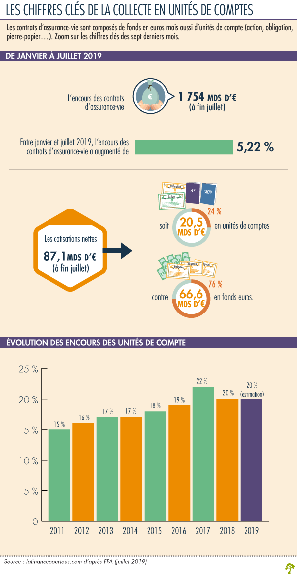 assurance vie 2019