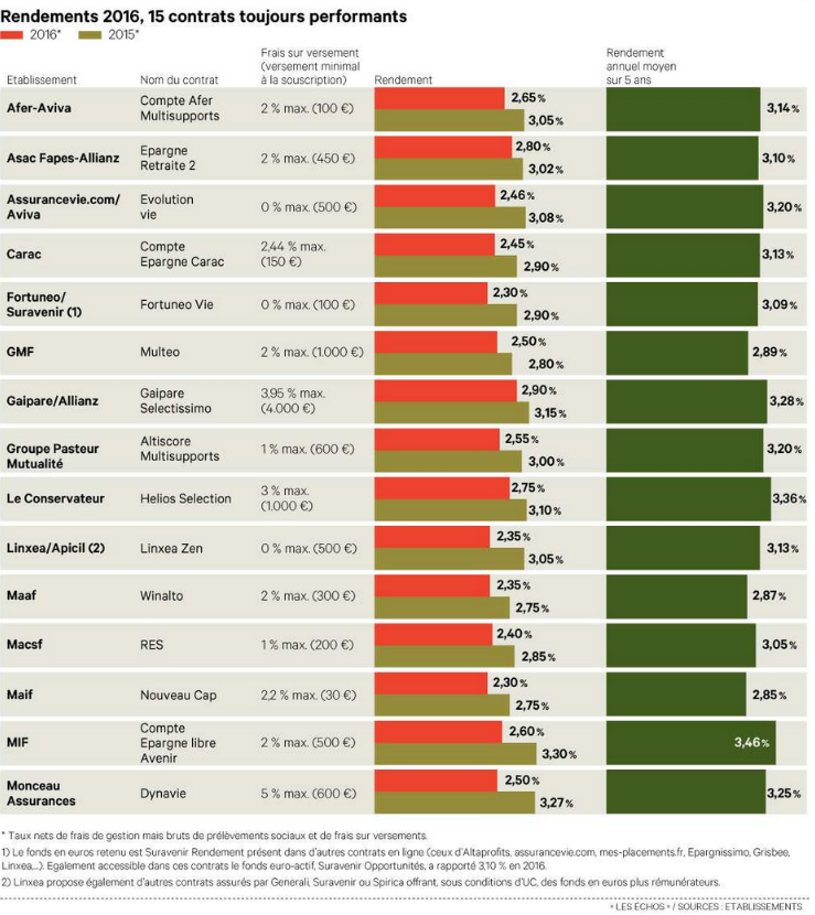 Meilleurs rendements assurance vie