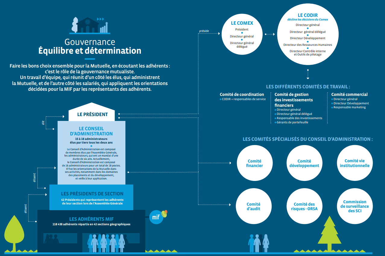 Gouvernance de la mutuelle MIF