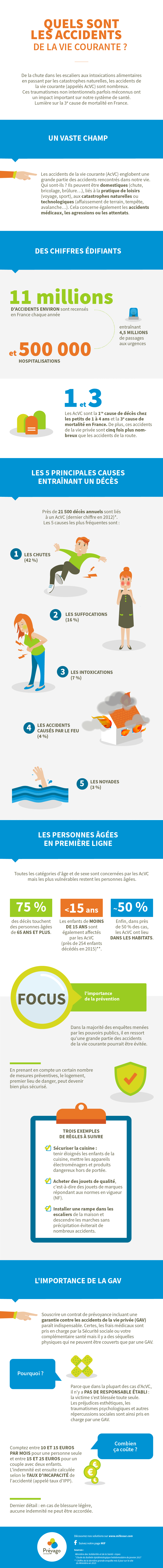 Infographie : Les Accidents de la Vie Courante