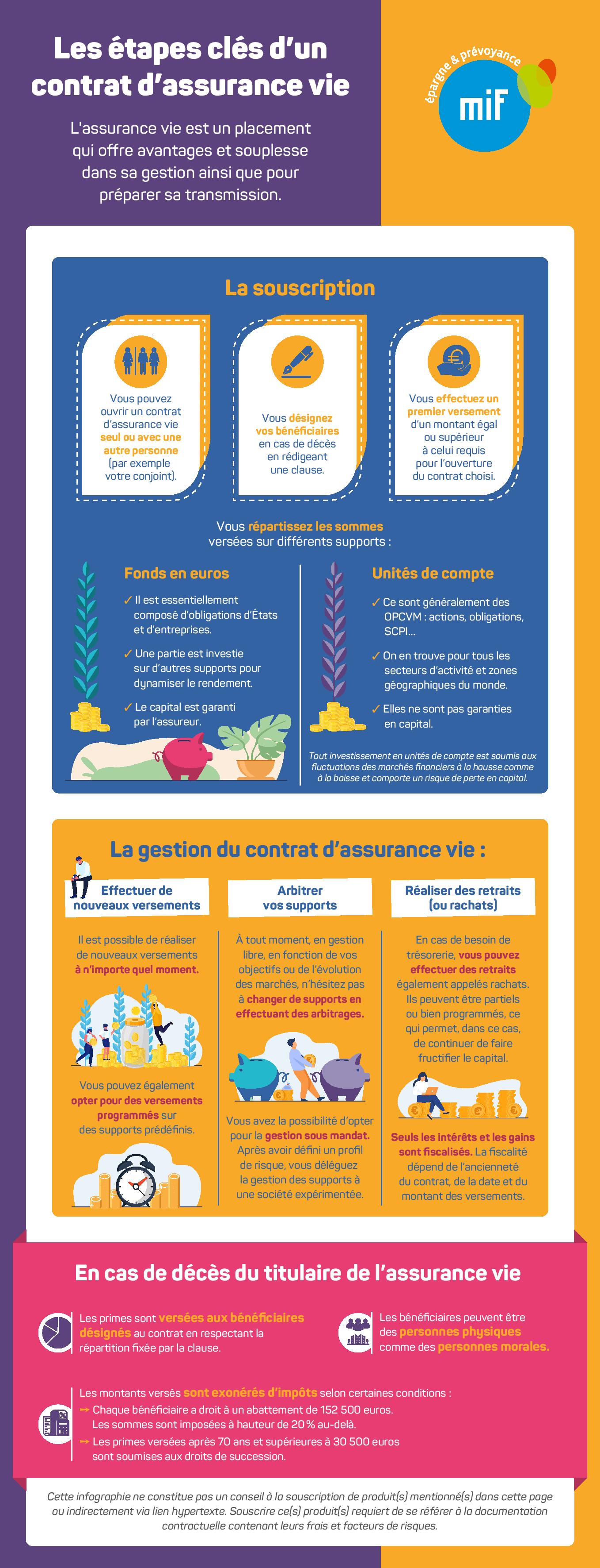 Infographie reprenant les étapes clés de l'assurance vie