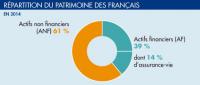 Répartition du Patrimoine des Français